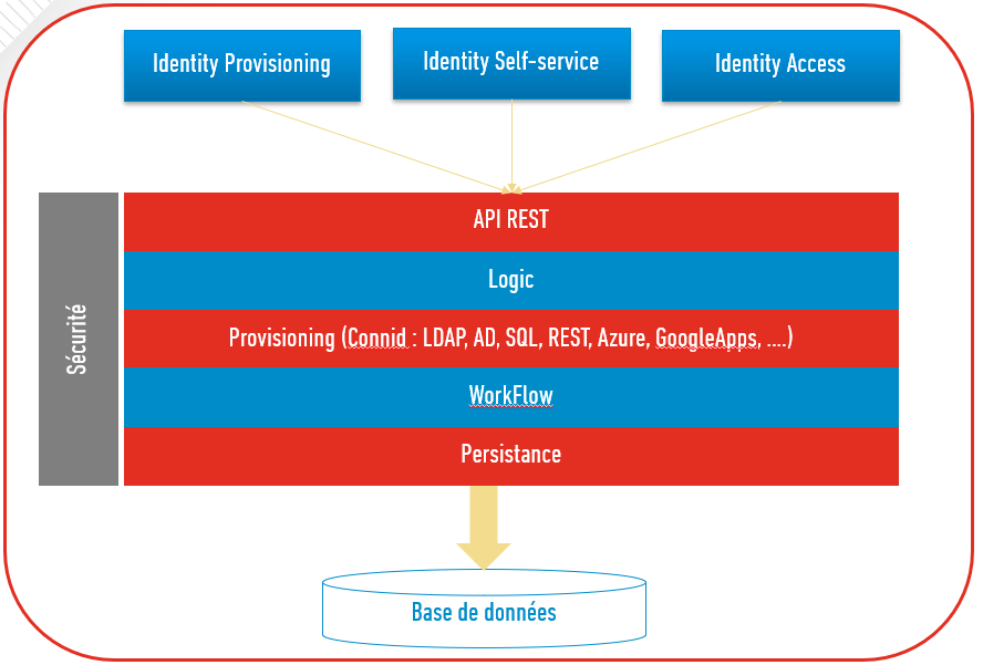 Architecture technique